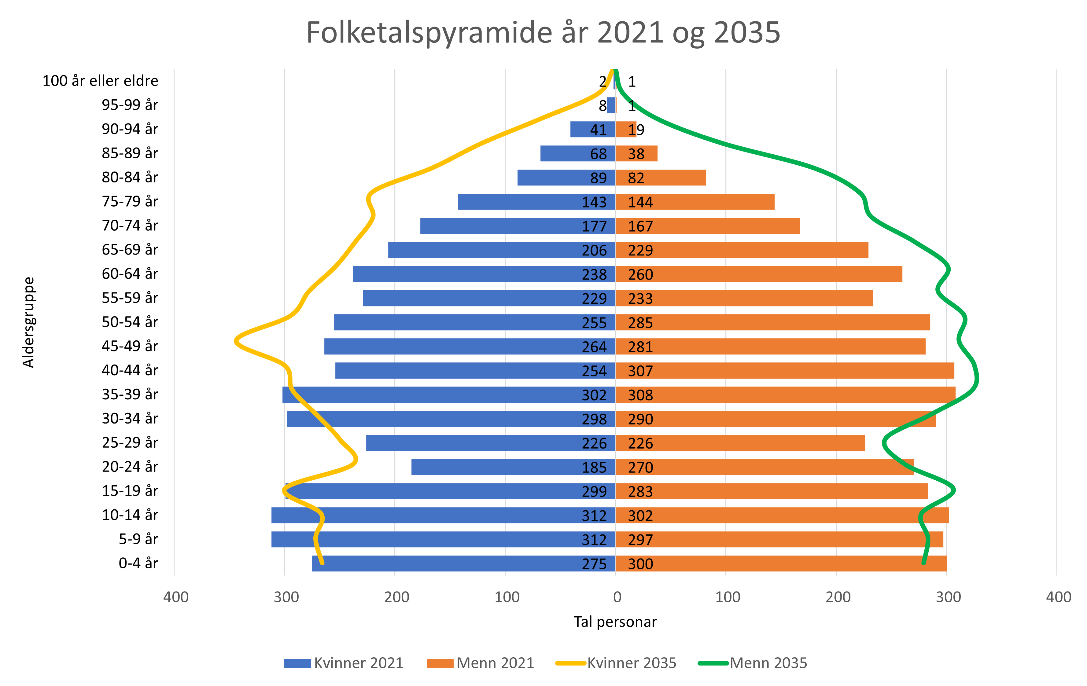 Folketalspyramide Giske 2021 og 2035